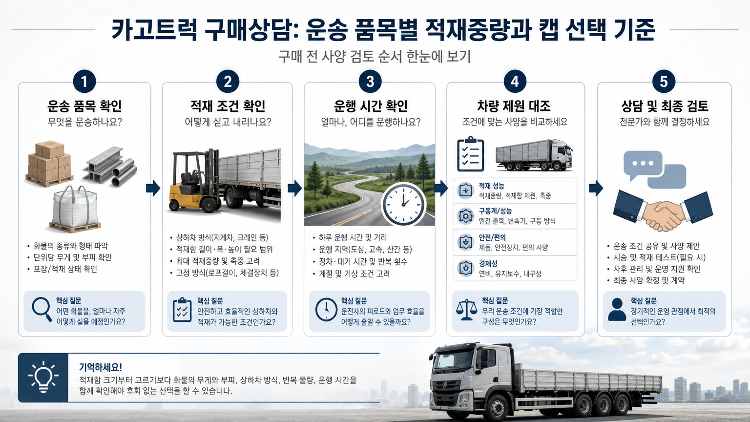 구매 전 사양 검토 순서를 한눈에 정리하기
