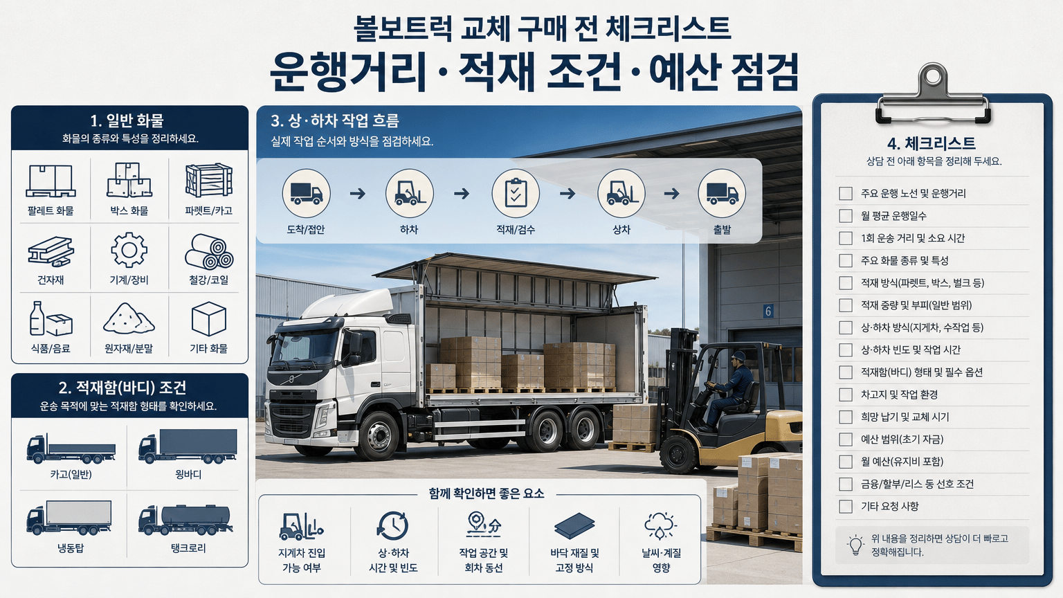 적재 조건을 여러 요소로 나누어 점검하는 모습을 표현
