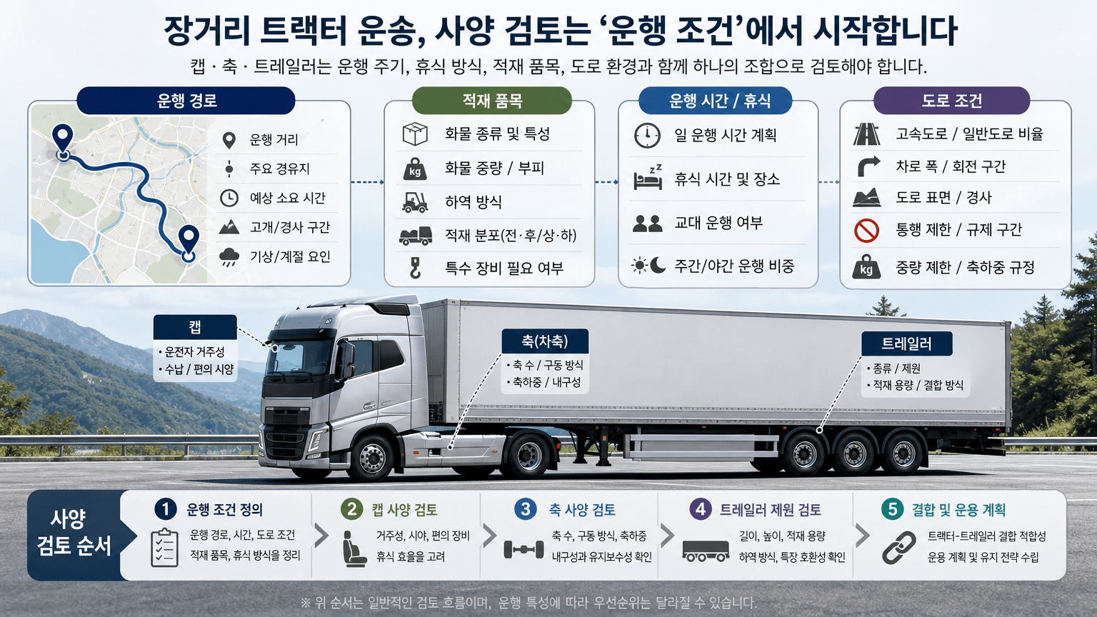 장거리 트랙터 운송, 캡·축·트레일러를 함께 확인하는 순서