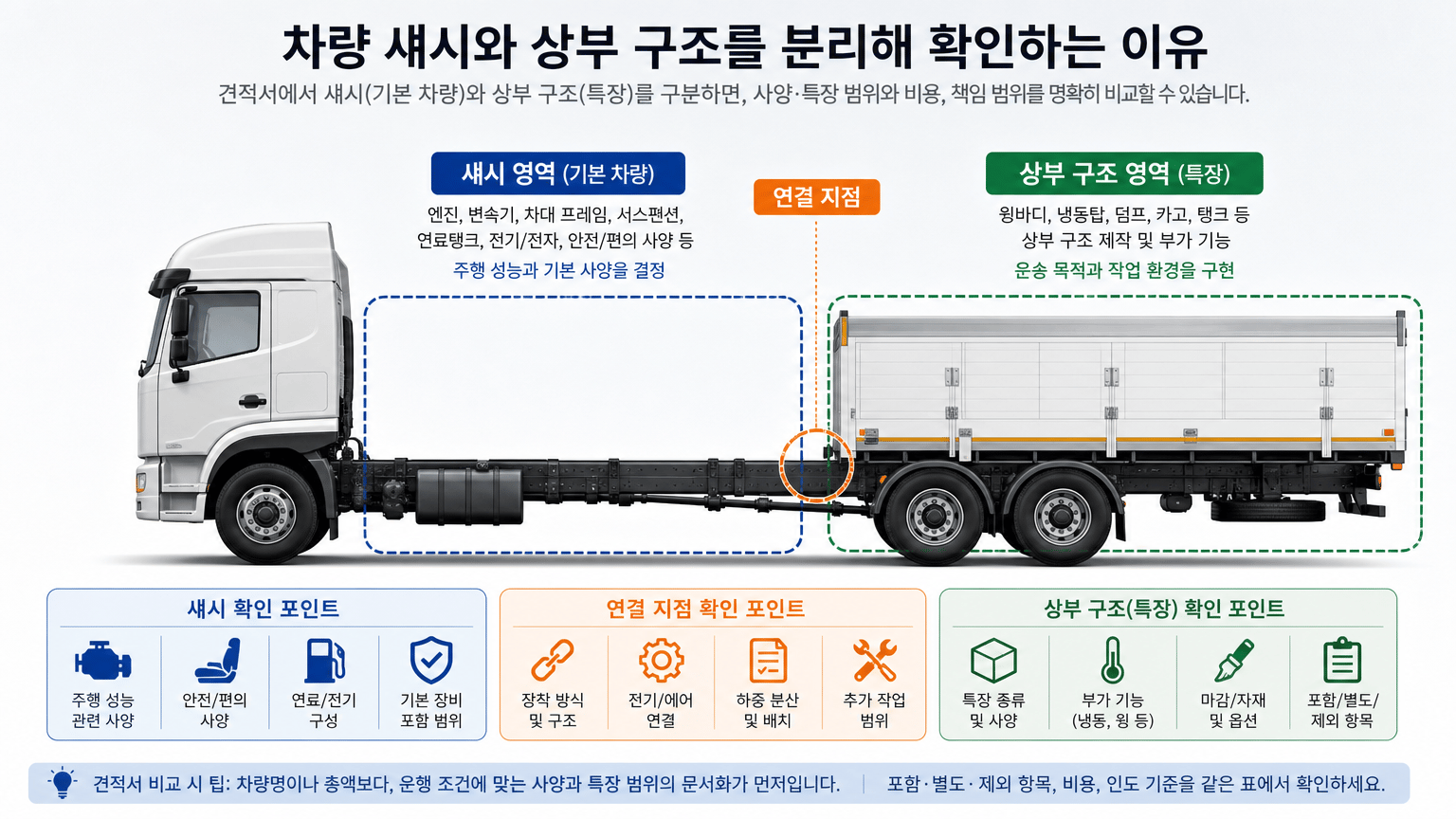 볼보트럭 계약 전 견적서에서 차량 사양과 특장을 확인하는 법
