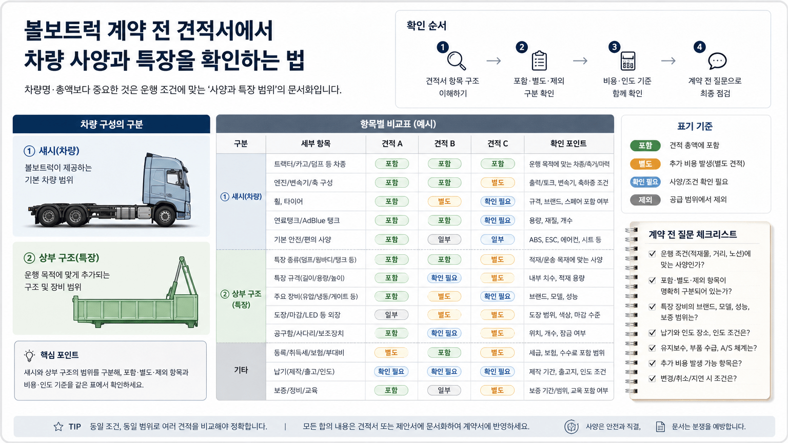 볼보트럭 계약 전 견적서에서 차량 사양과 특장을 확인하는 법